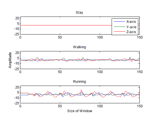 일반적인 정지, 걷기,뛰기의 가속도 신호