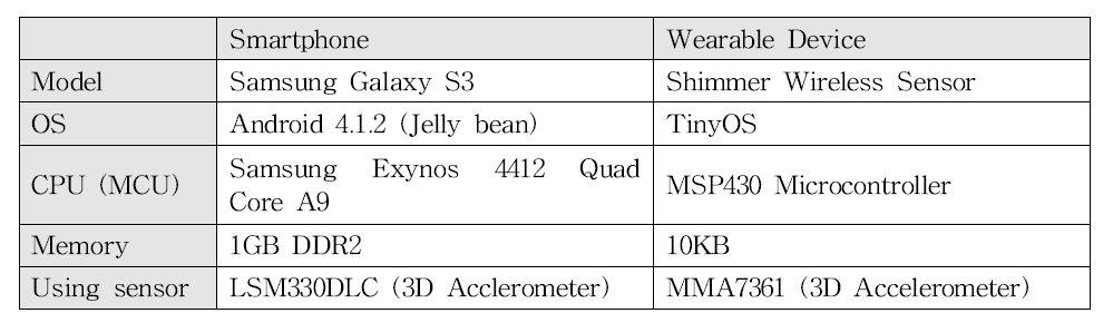 실험에 사용된 스마트폰과 웨어러블 디바이스 스펙