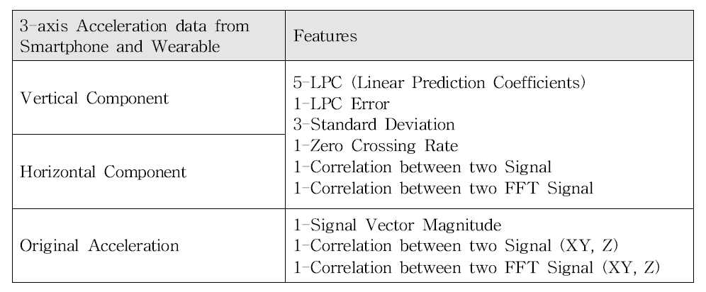 혼합 가속도 센서 데이터 기반의 특징