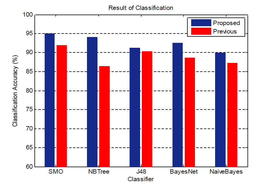 제안하는 기법에 대한 WEKA 분류 알고리즘별 적용 결과