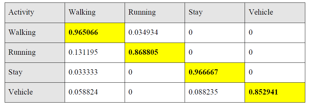 선행 연구 알고리즘 적용 결과 – Confusion Matrix