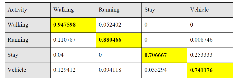 선행 연구 알고리즘 적용 결과 – Confusion Matrix