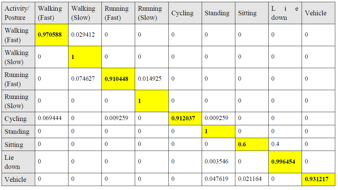제안하는 혼합 데이터 기반의 행위 및 자세인지 실험 결과 – Confusion Matrix
