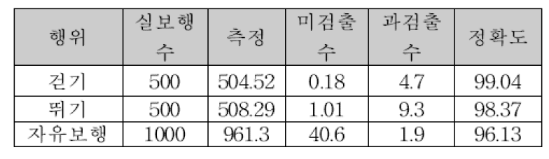 보행 수 측정 정확도 실험 결과