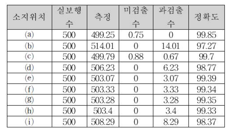 걷기일 때 9가지 소지 위치별 상세 결과