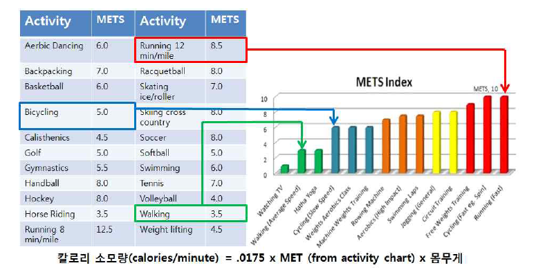 소비 칼로리를 계산하기 위한 MET Activity Chart