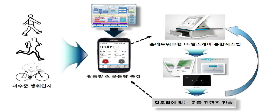 경희대 행위인지 모듈과 알앤유의 U-헬스케어 기기와 연동 활용방안 개념도