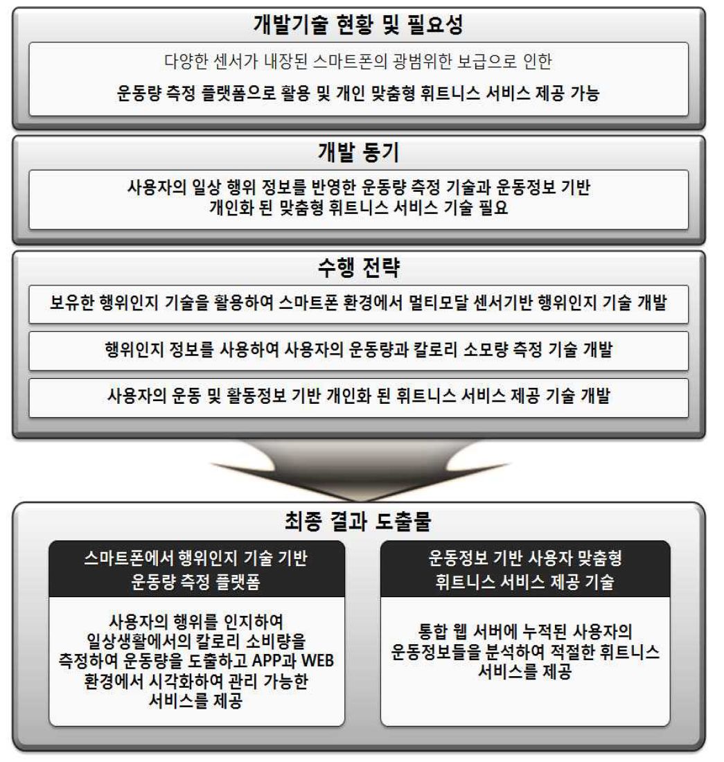 본 과제의 전체 추진 내용 및 결과물