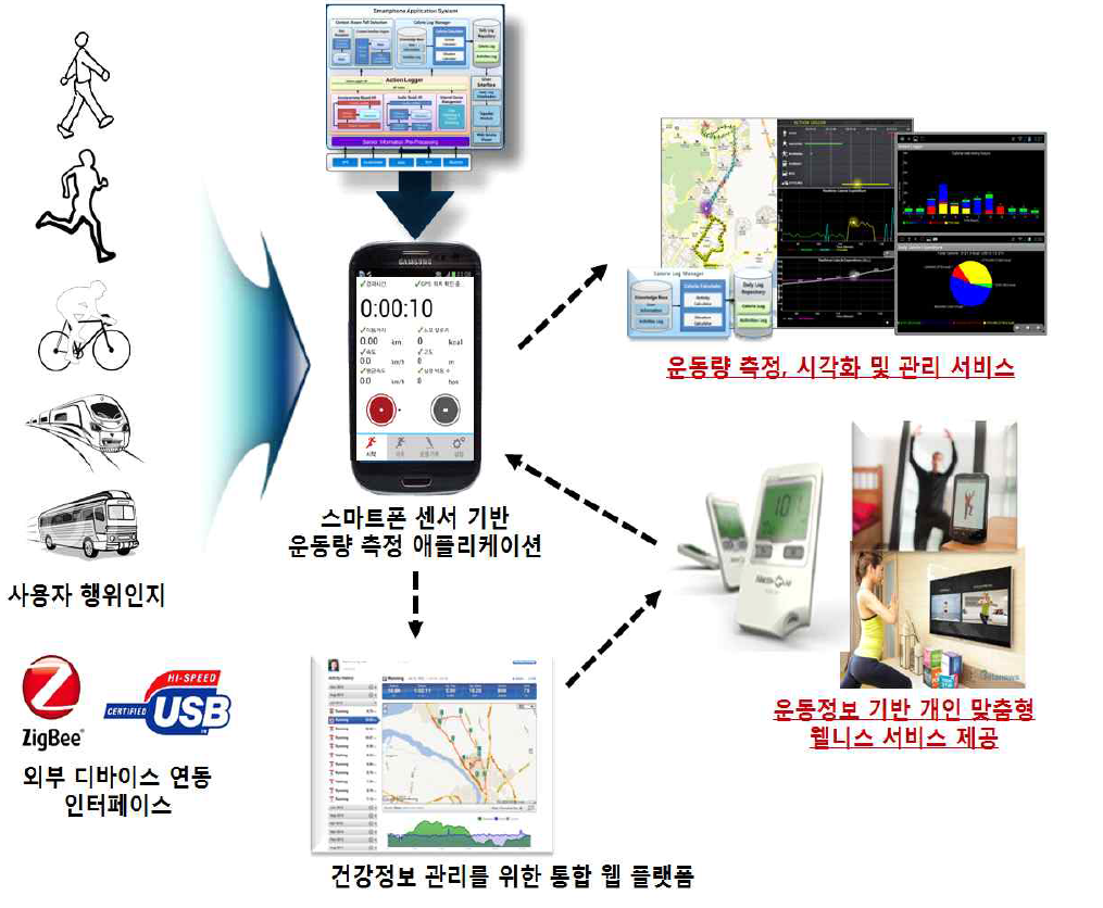 스마트폰 멀티모달 센서 기반 휘트니스 서비스 플랫폼 구조도