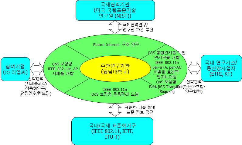 사업 추진 체계