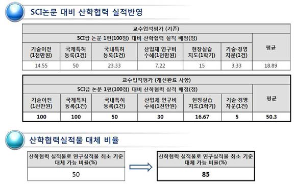 산학협력친화형 교원인사제도 개선내용