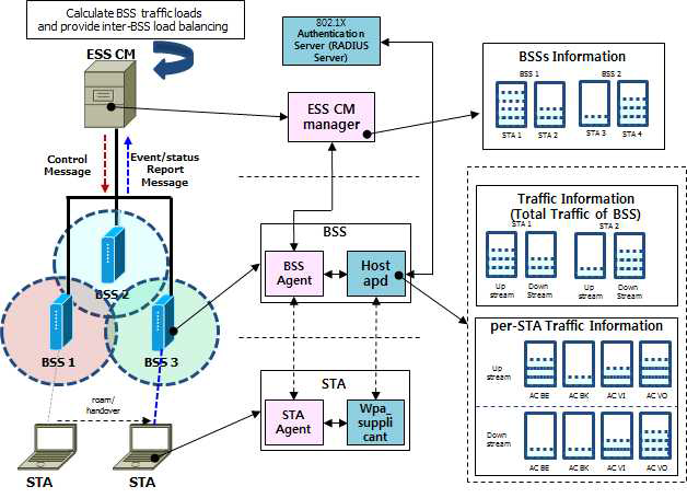 품질보장형 모바일 클라우드 서비스 제공을 위한 WiFi 무선 LAN 가입자 접속망 통합 관리 체계