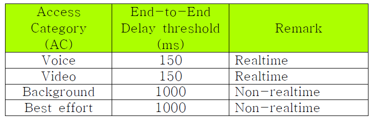 Access Category별 Access Network Delay 및 End-to-end Delay threshold
