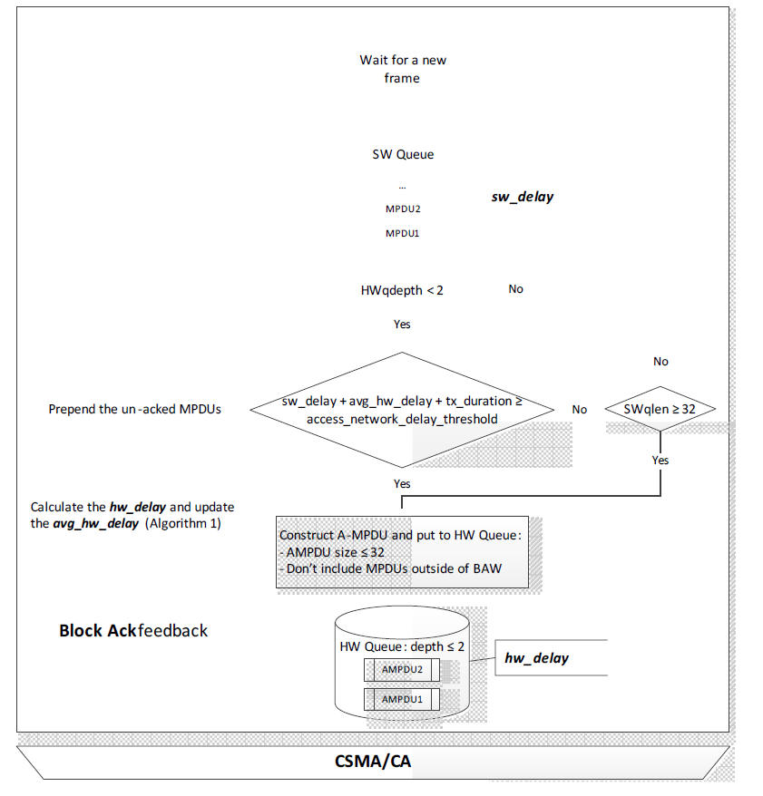 QoS-aware MPDU Aggregation Scheduler