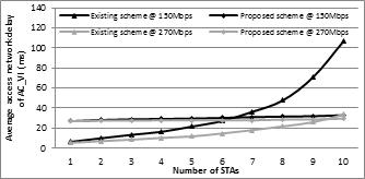 Average access network delay comparison of AC_VI at 150Mbps and 270 Mbps