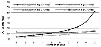 Jitter comparison of AC_VI at 150Mbps and 270 Mbps