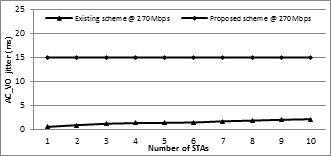 Jitter comparison of AC_VO at 270Mbps PHY rate