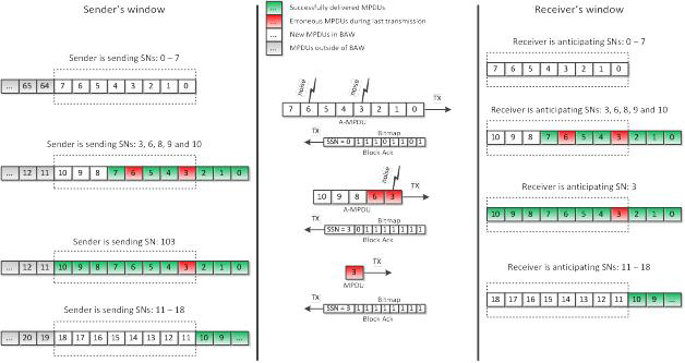 Example Block Acknowledgement Window (BAW) sliding in IEEE 802.11n