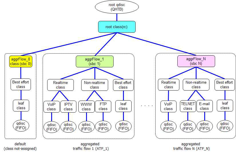 Hierarchical Traffic Engineering with QHTB