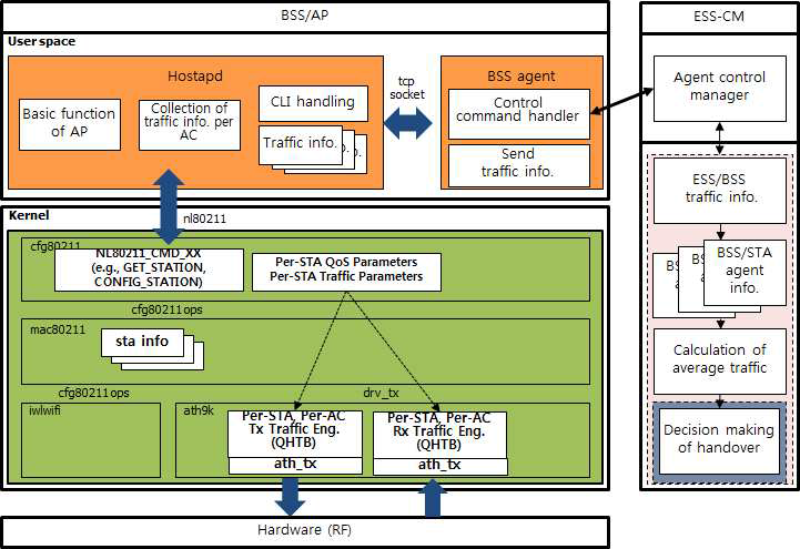 IEEE 802.11n AP에서의 per-station, per-AC, upstream/downstream 구분에 따른 차별화된 트래픽 엔지니어링 기능 구조