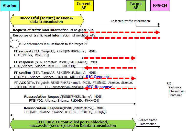 Network-initiated fast BSS transition에서의 QoS 보장을 위한 resource information container (RIC) 요청 및 응답 절차