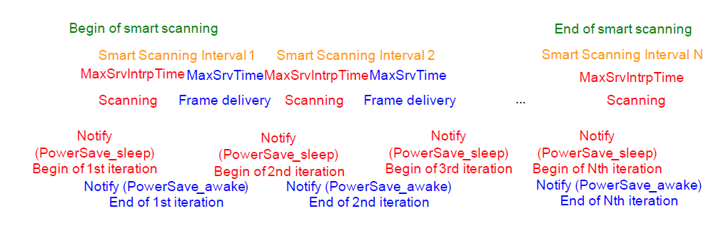 Prediction-based Smart Channel Scanning with minimized service disruption for IEEE 802.11e WLAN