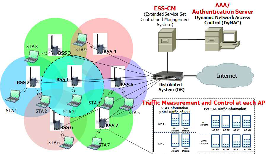 무선 LAN 가입자망 통합관리를 위한 ESS-CM System