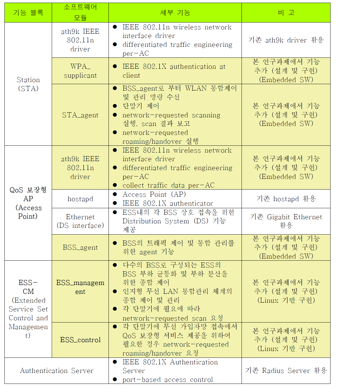 기능 블록별 소프트웨어 모듈 및 세부 기능