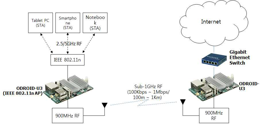 Sub-1Ghz RF를 사용한 WiFi Tethering 기능 구조도