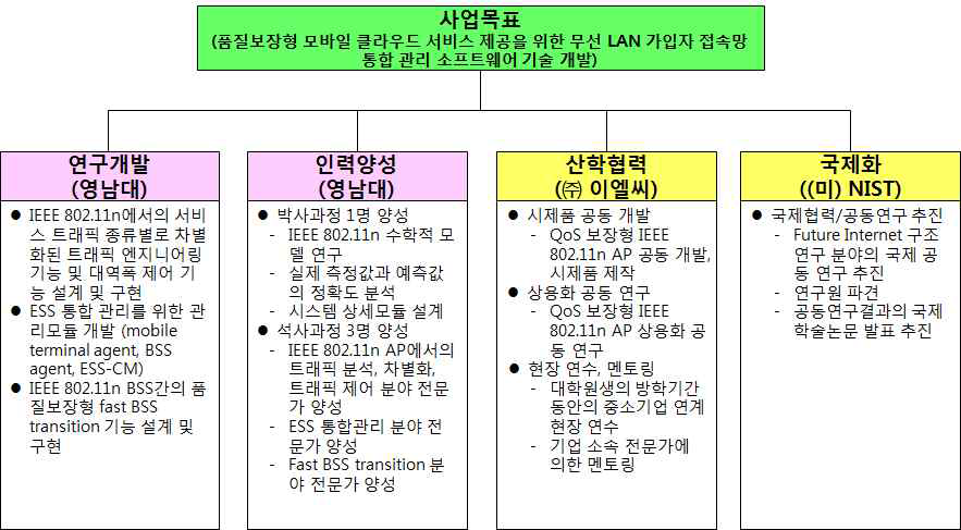 연구개발 사업 목표