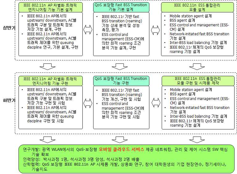 연구개발 추진 전략