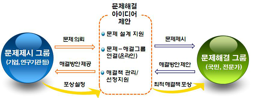 문제해결 아이디어 제안 서비스 절차