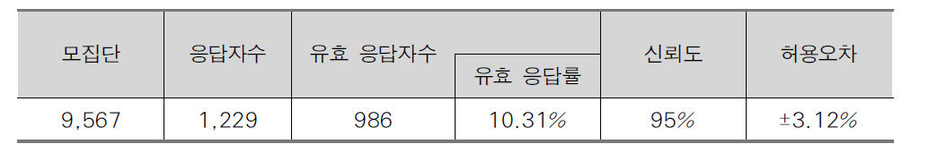 응답 현황