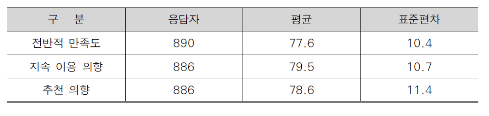 창조경제타운 이용 만족도