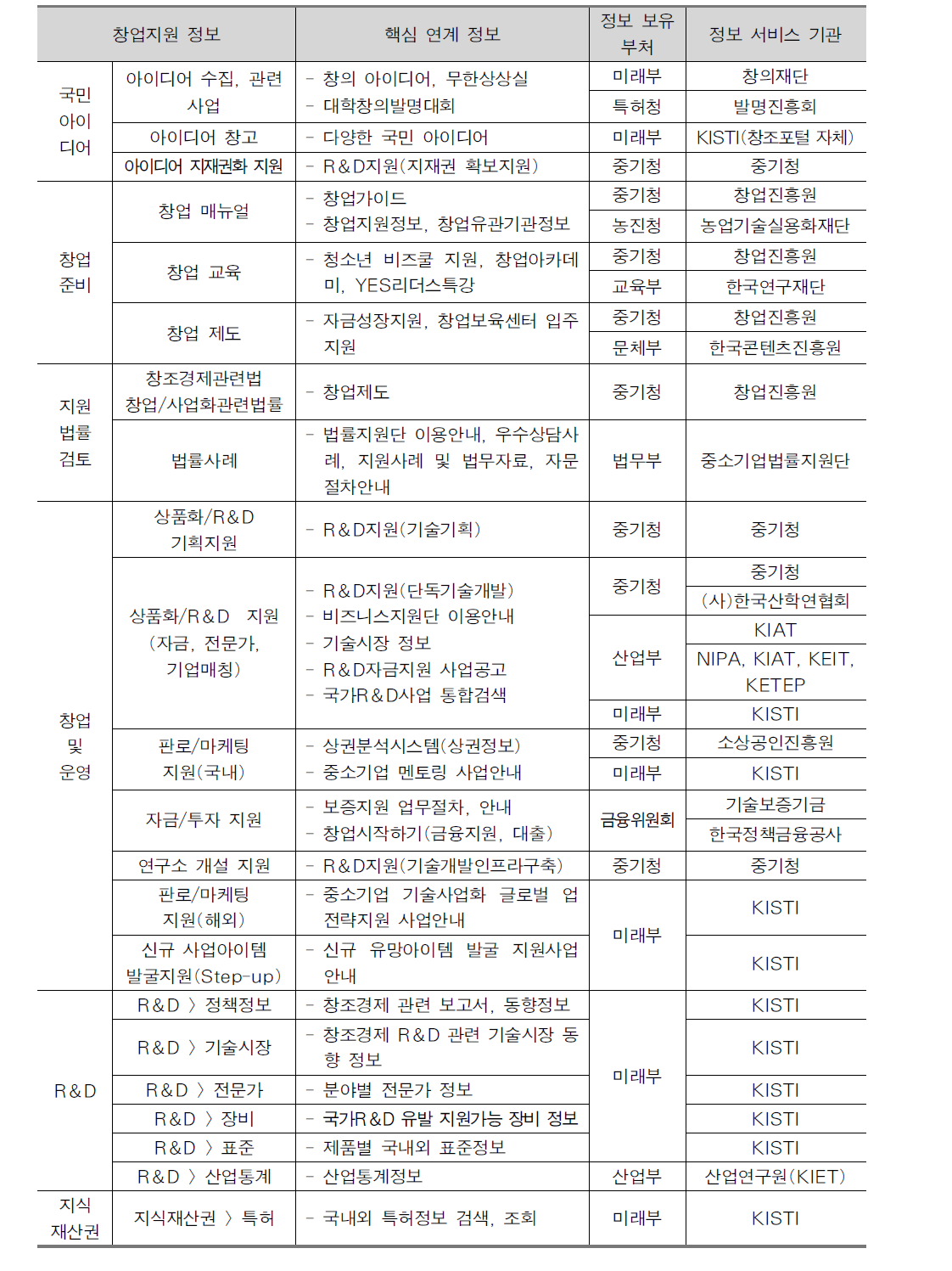 창업지원가이드 핵심 연계정보 콘텐트 구축(안)