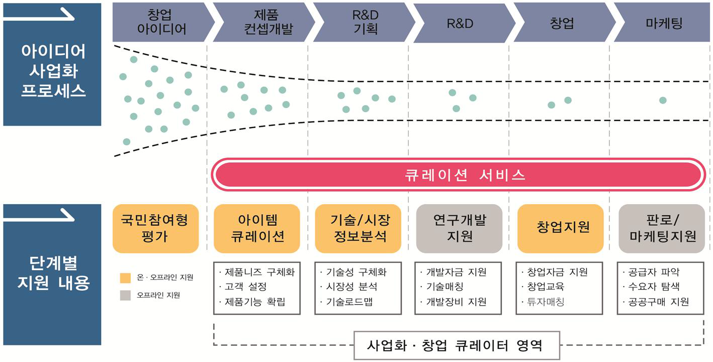 멘토링 기반의 사업화․창업 지원 프로세스(안)