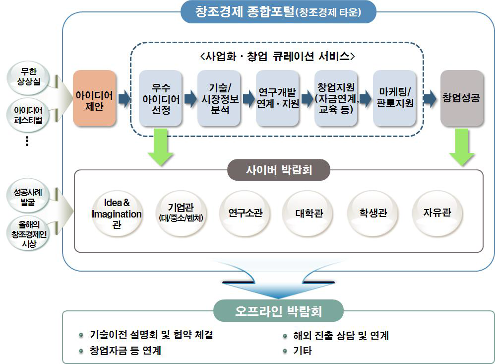 창조경제 사이버 박람회 운영체계(안)