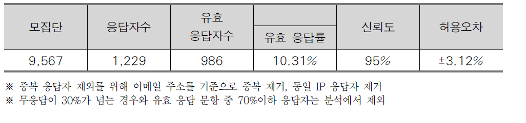 응답 현황