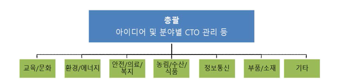 CTO 구성 분야