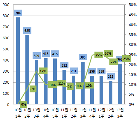 주별 창조아이디어 접수건수/거절율(%) 현황