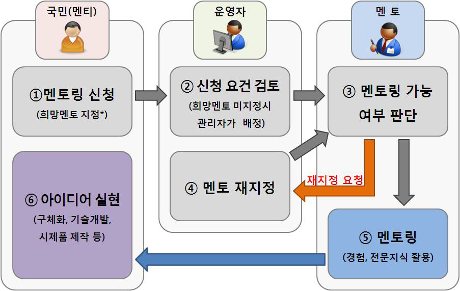 멘토링 프로세스