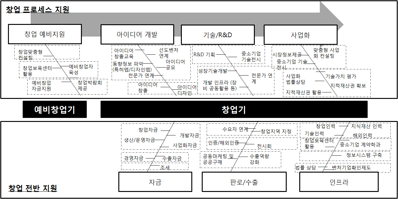 아이디어 사업 지원정보 총괄 피쉬본 다이어그램