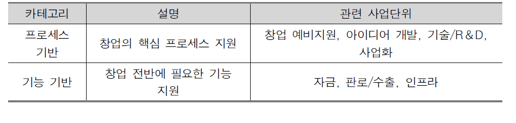 프로세스 및 기능 기반 정보지원 체제