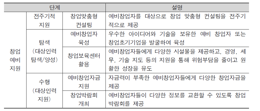 예비창업기의 단계별 지원 내용