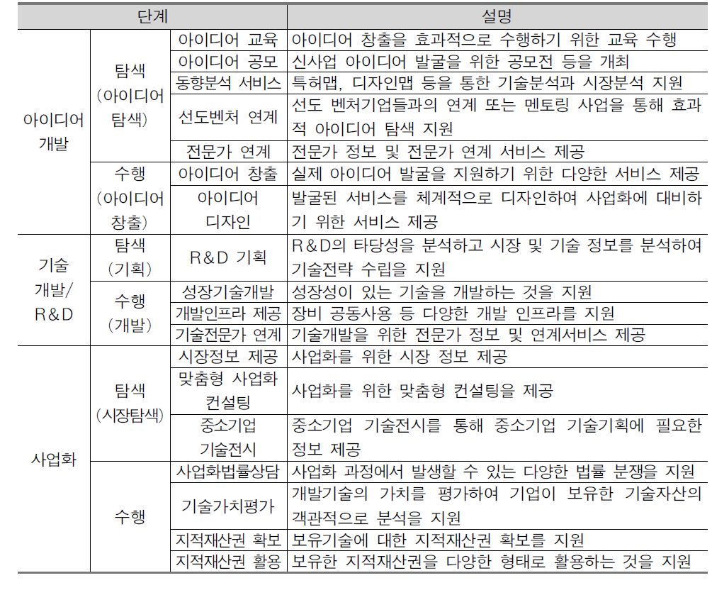 창업기의 단계별 지원 내용