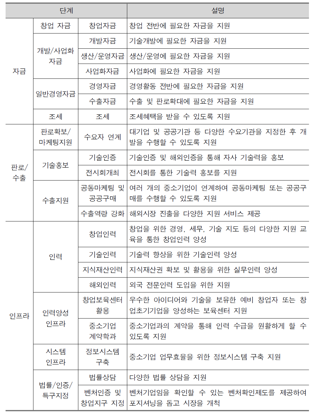 창업기의 기능별 지원 내용