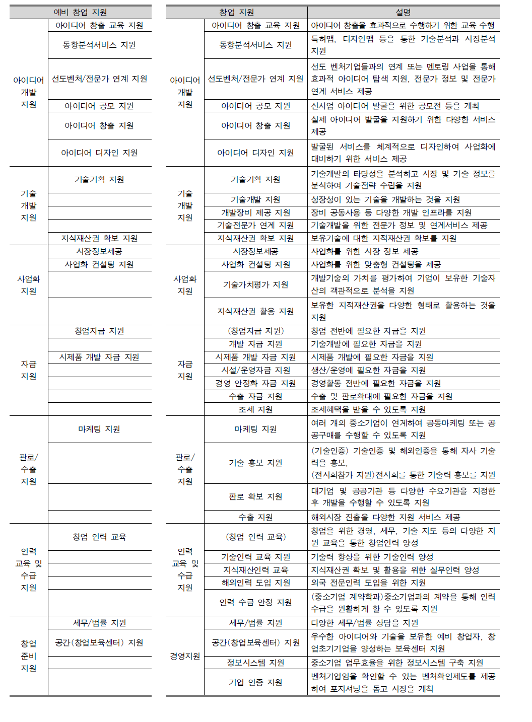 총괄 단계별 정보지원 구조