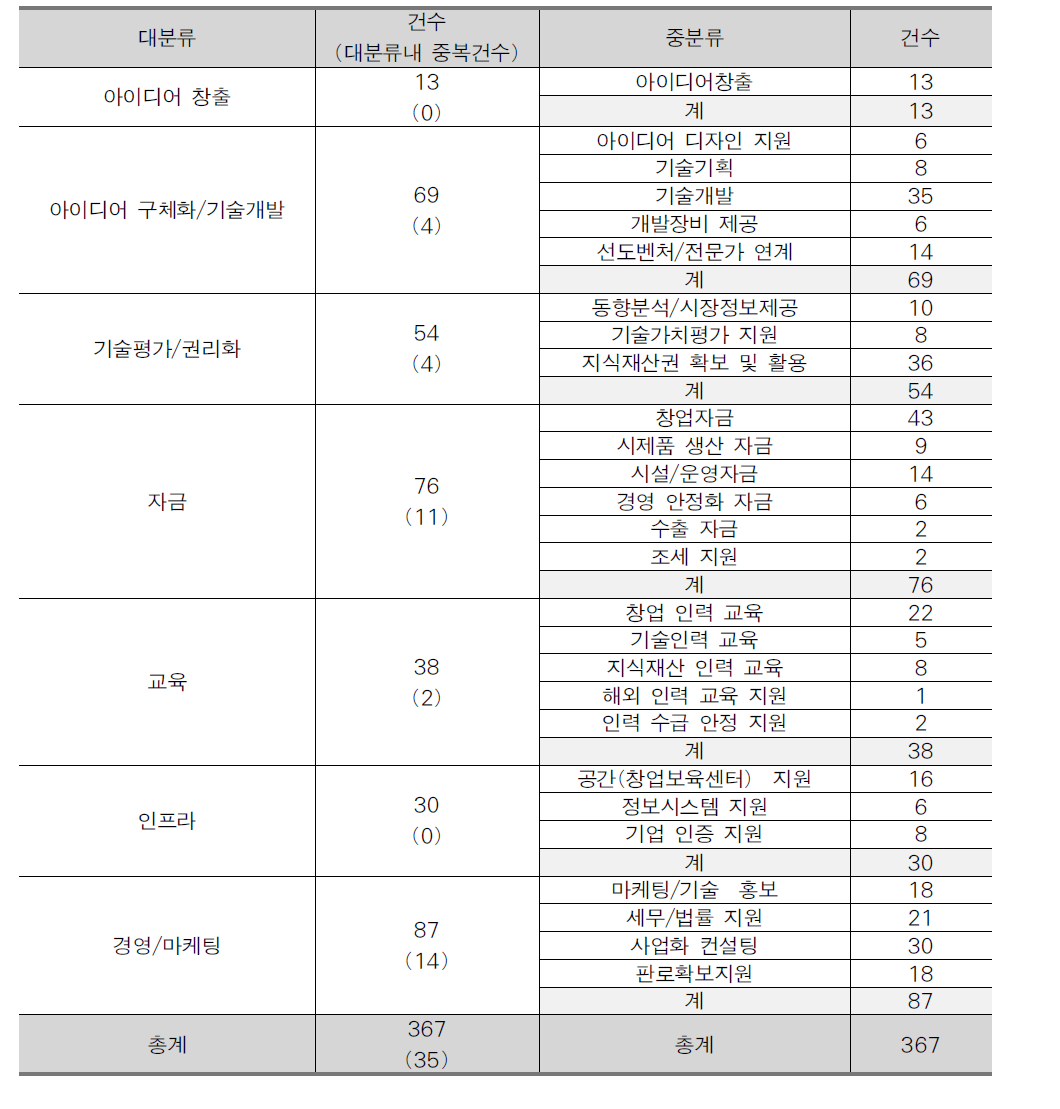 아이디어 사업 지원정보 세부 분야별 배치