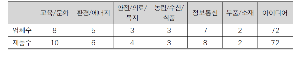 창조경제박람회 출품 현황