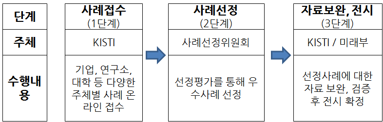 사례 선정 및 전시절차